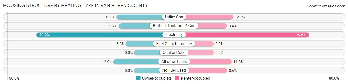 Housing Structure by Heating Type in Van Buren County