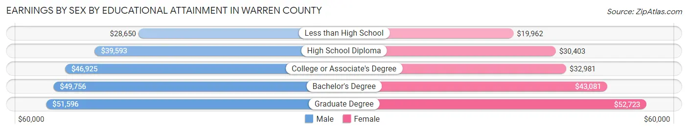 Earnings by Sex by Educational Attainment in Warren County