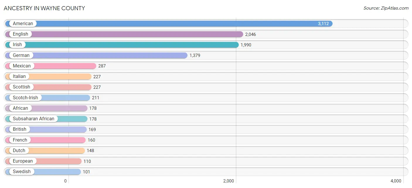 Ancestry in Wayne County