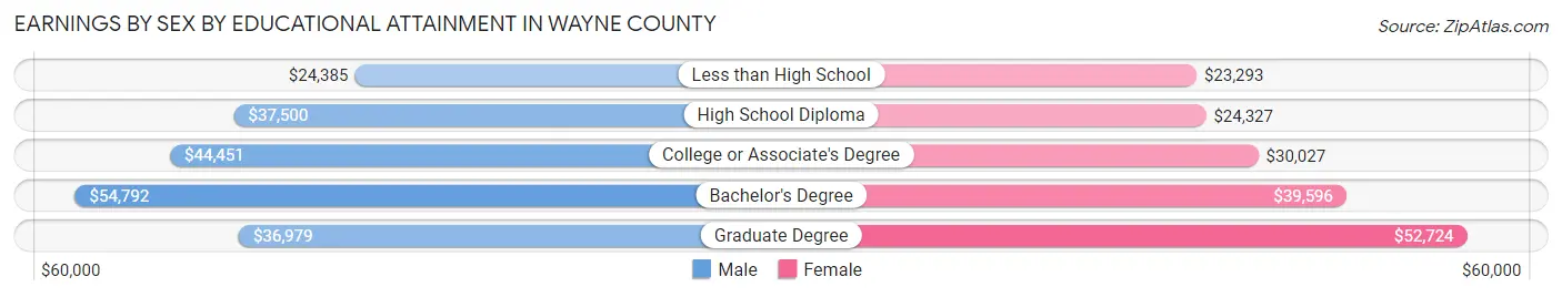 Earnings by Sex by Educational Attainment in Wayne County