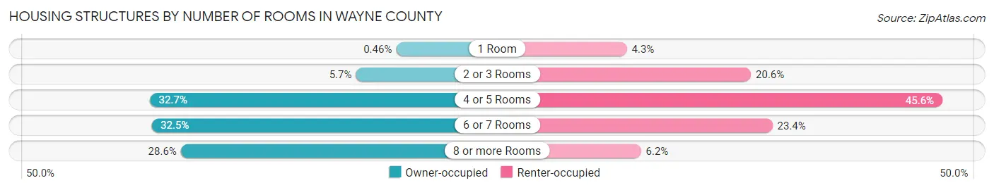 Housing Structures by Number of Rooms in Wayne County