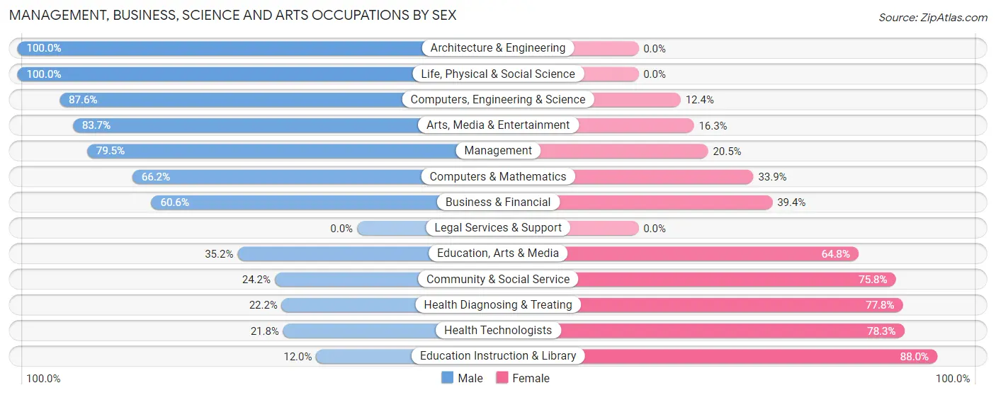 Management, Business, Science and Arts Occupations by Sex in Wayne County