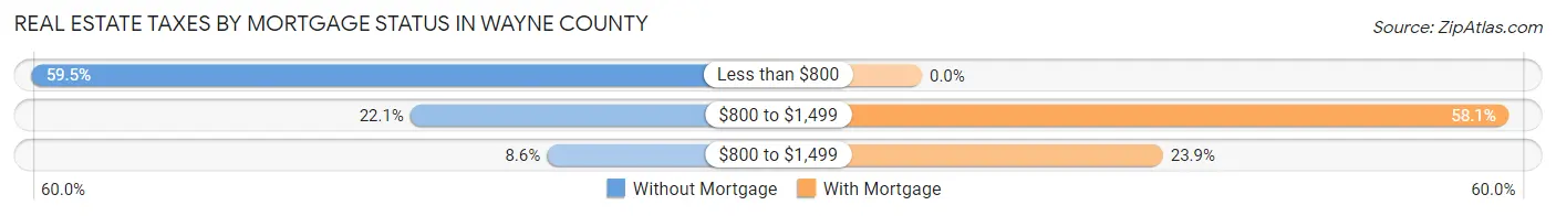 Real Estate Taxes by Mortgage Status in Wayne County