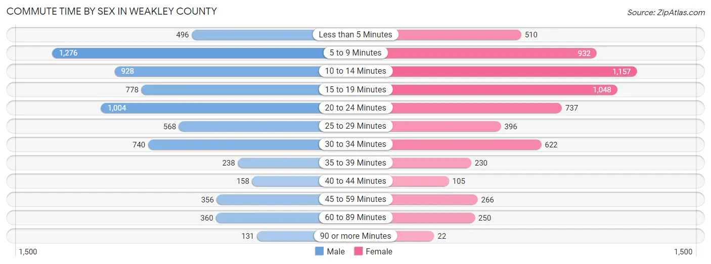 Commute Time by Sex in Weakley County