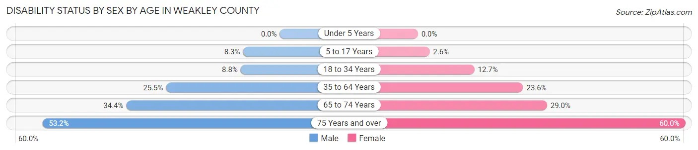 Disability Status by Sex by Age in Weakley County