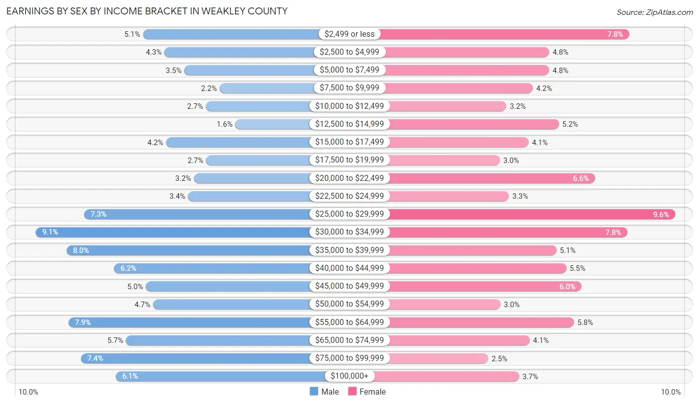 Earnings by Sex by Income Bracket in Weakley County