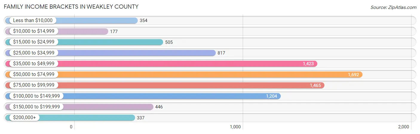 Family Income Brackets in Weakley County