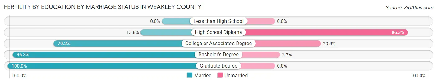 Female Fertility by Education by Marriage Status in Weakley County