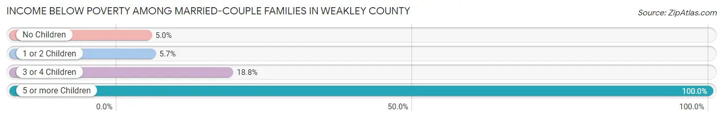 Income Below Poverty Among Married-Couple Families in Weakley County