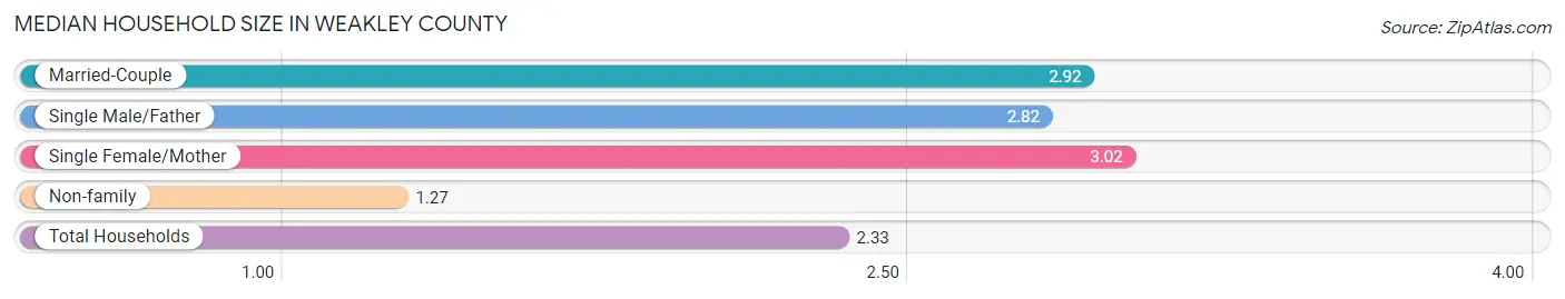 Median Household Size in Weakley County
