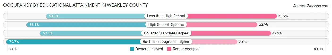 Occupancy by Educational Attainment in Weakley County