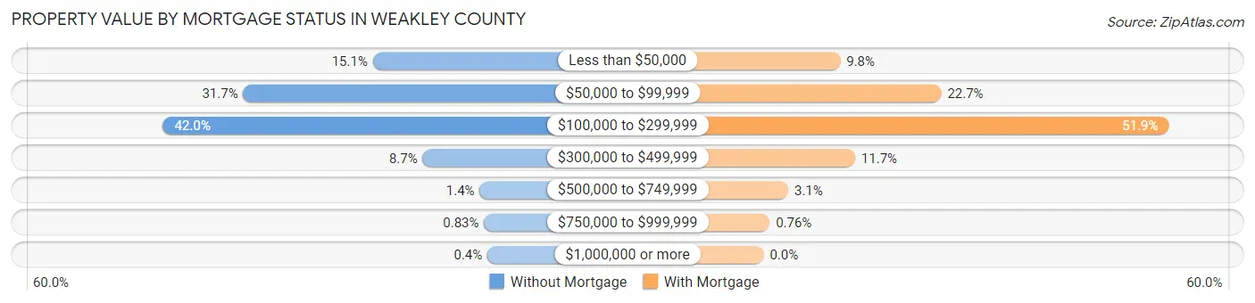 Property Value by Mortgage Status in Weakley County