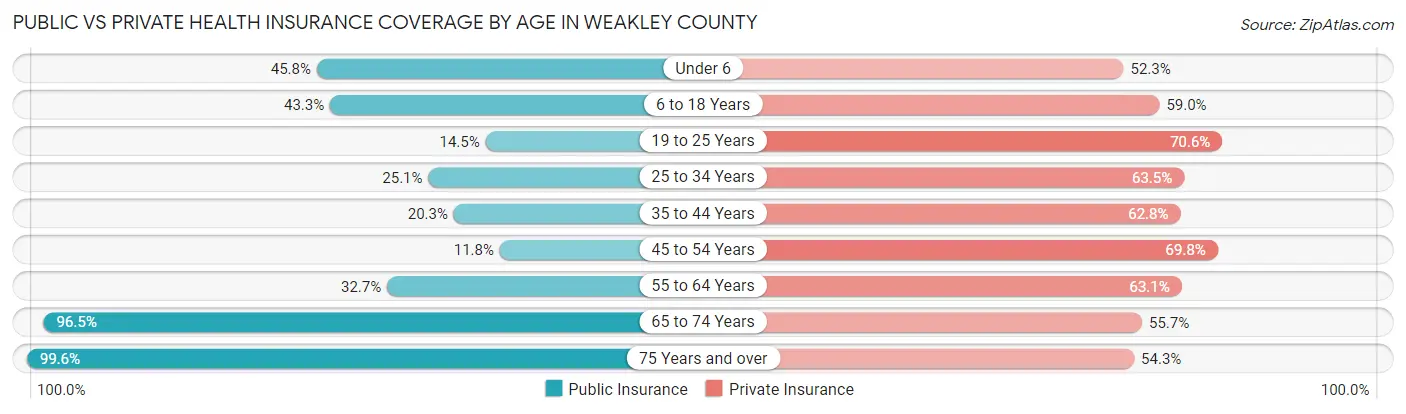 Public vs Private Health Insurance Coverage by Age in Weakley County