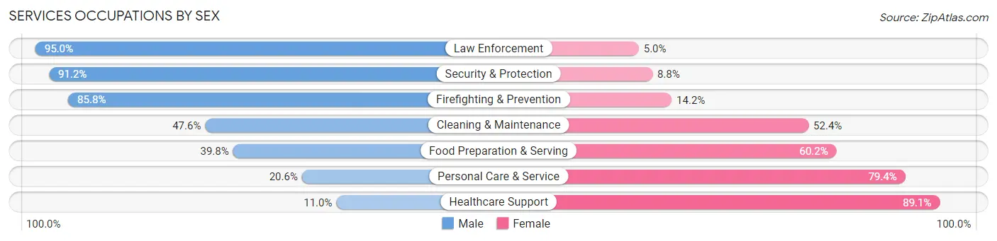 Services Occupations by Sex in Weakley County