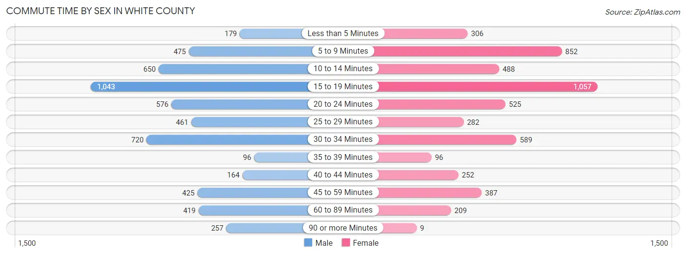 Commute Time by Sex in White County