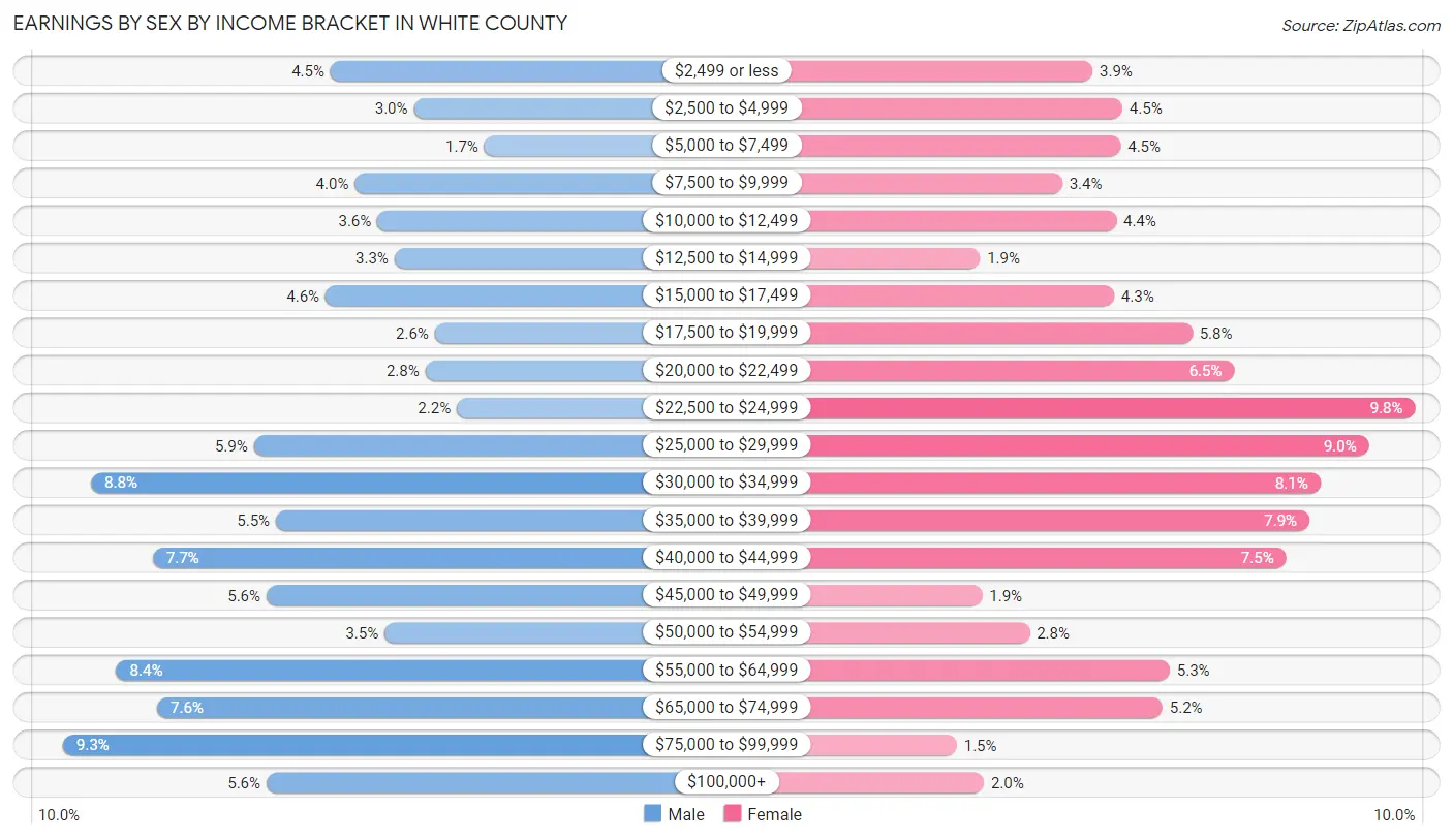 Earnings by Sex by Income Bracket in White County
