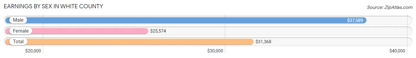 Earnings by Sex in White County