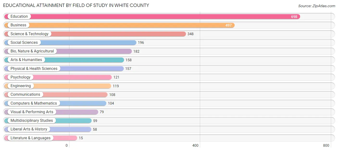 Educational Attainment by Field of Study in White County