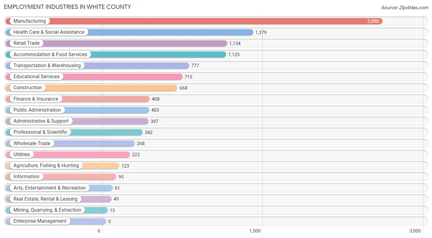 Employment Industries in White County
