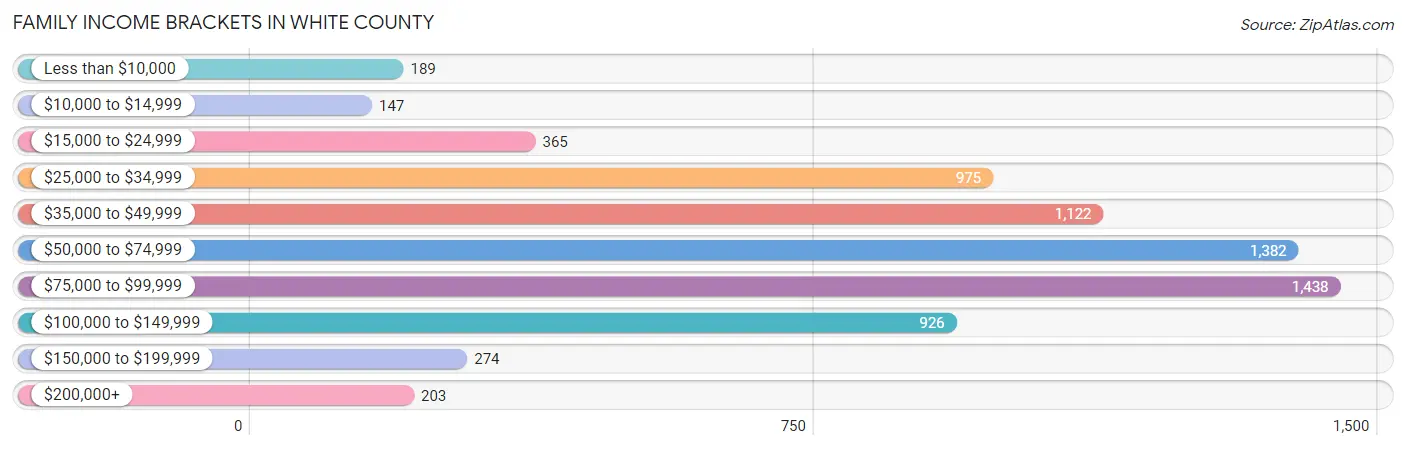 Family Income Brackets in White County