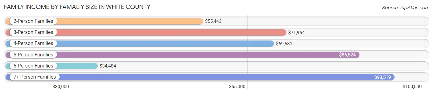 Family Income by Famaliy Size in White County