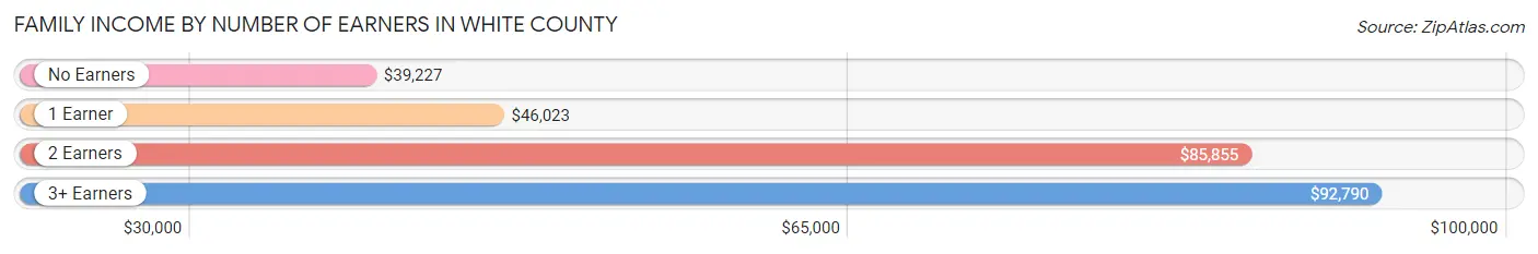 Family Income by Number of Earners in White County