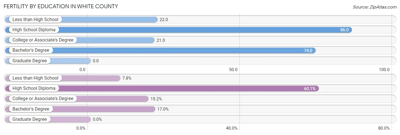 Female Fertility by Education Attainment in White County