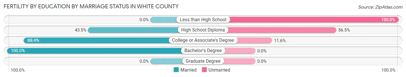 Female Fertility by Education by Marriage Status in White County