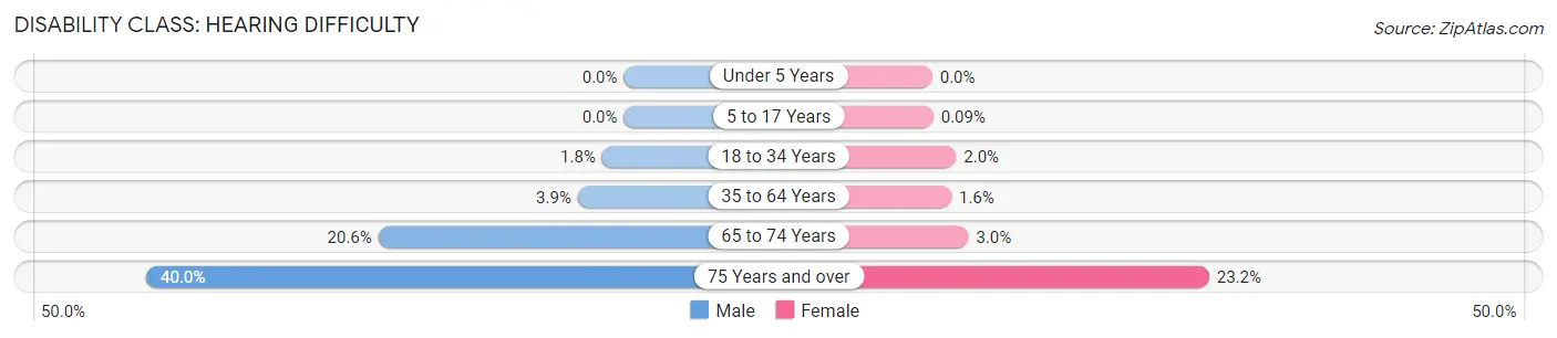 Disability in White County: <span>Hearing Difficulty</span>