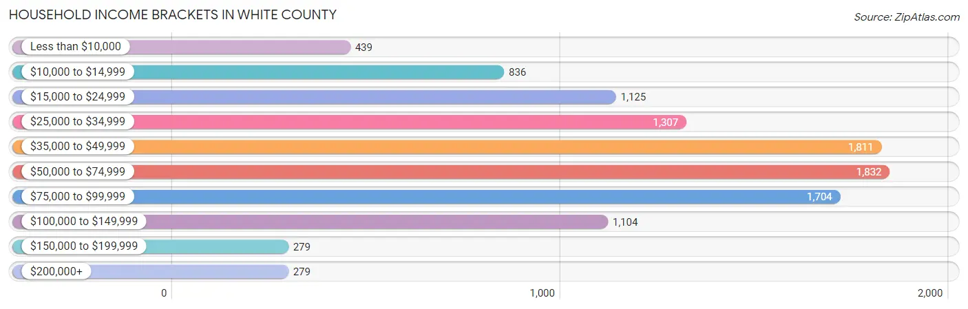Household Income Brackets in White County