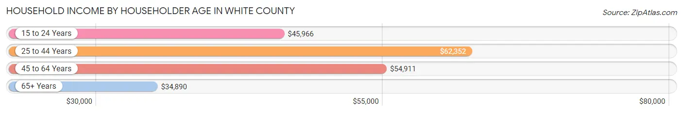 Household Income by Householder Age in White County