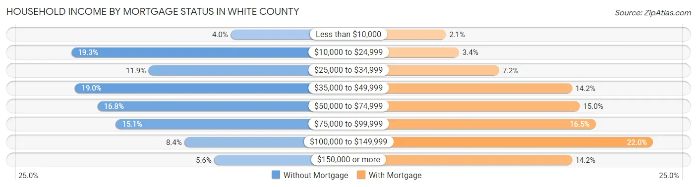 Household Income by Mortgage Status in White County