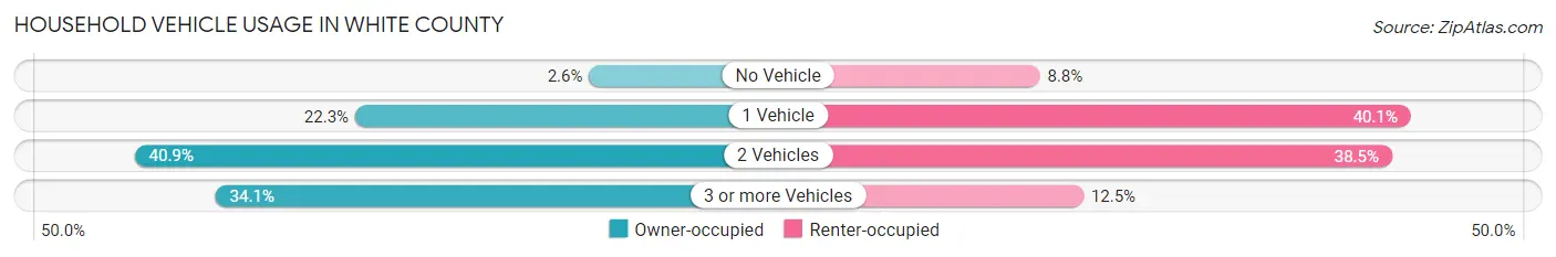 Household Vehicle Usage in White County
