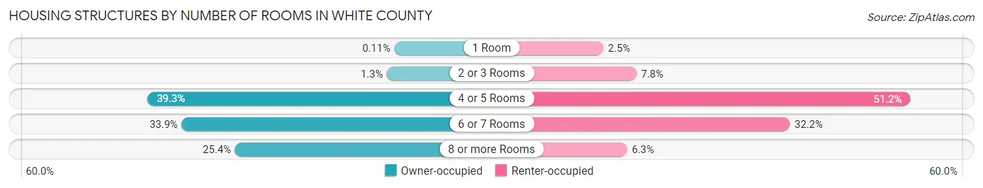Housing Structures by Number of Rooms in White County