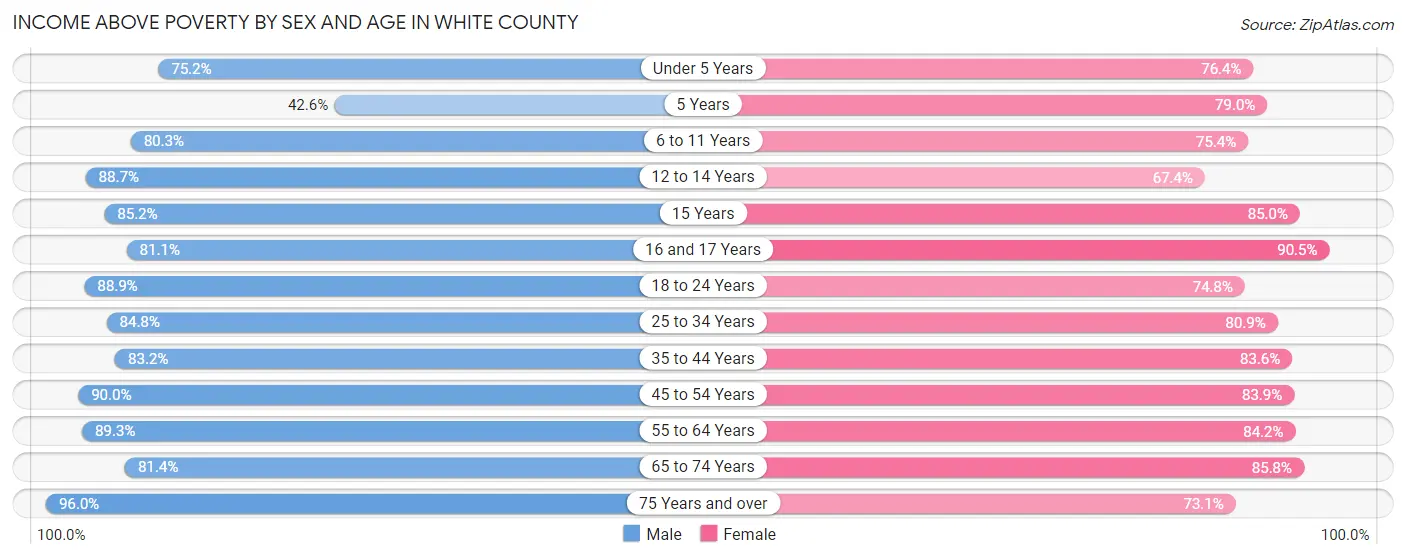Income Above Poverty by Sex and Age in White County