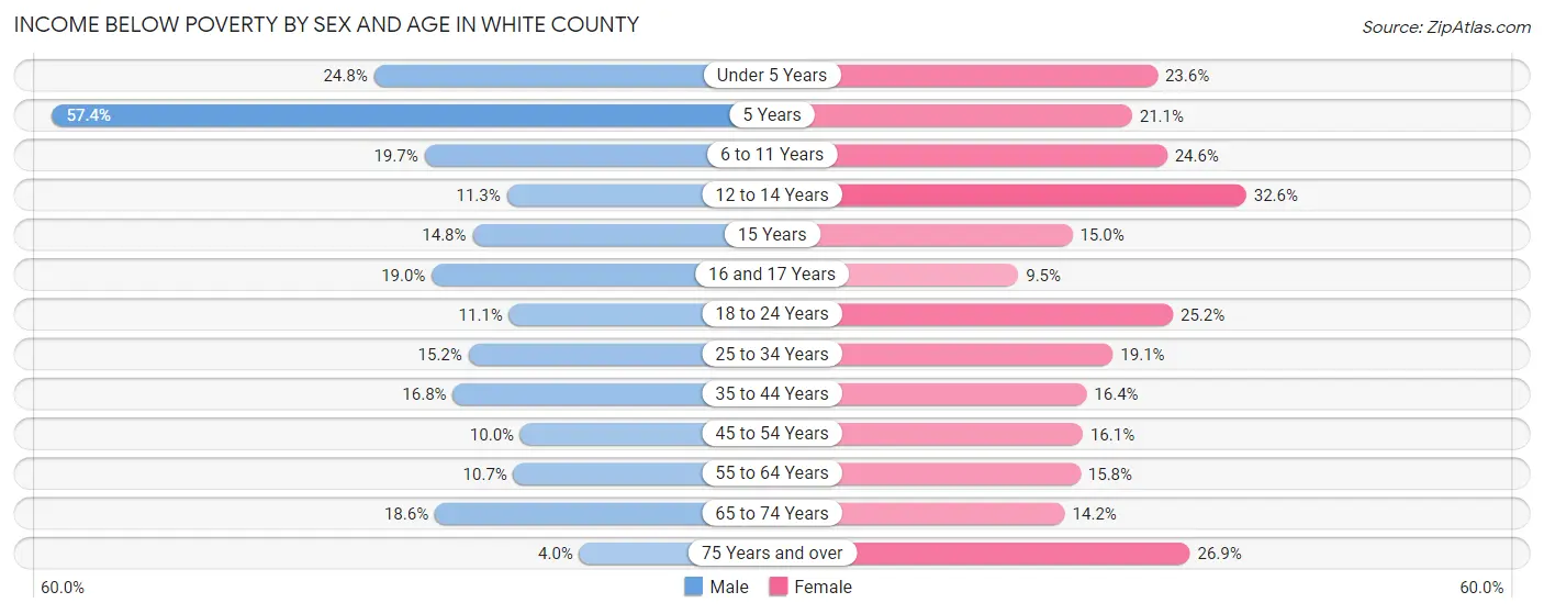 Income Below Poverty by Sex and Age in White County