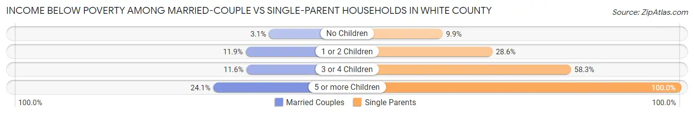 Income Below Poverty Among Married-Couple vs Single-Parent Households in White County