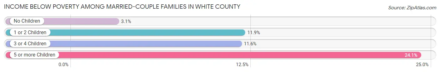 Income Below Poverty Among Married-Couple Families in White County