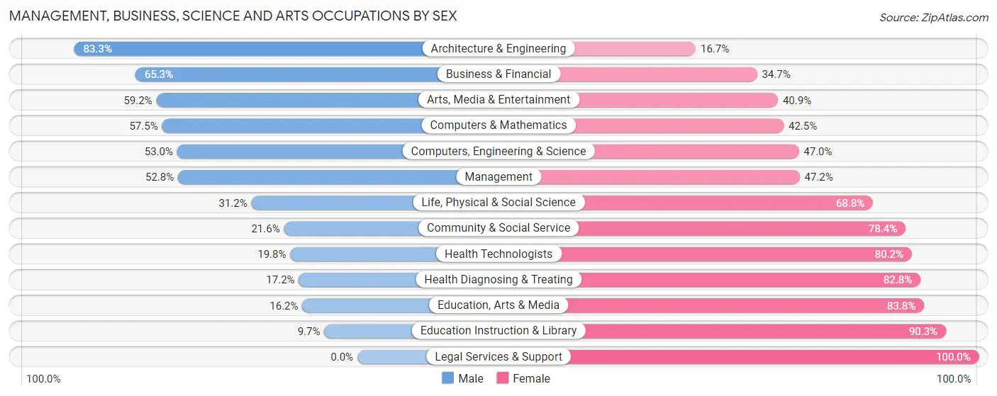 Management, Business, Science and Arts Occupations by Sex in White County