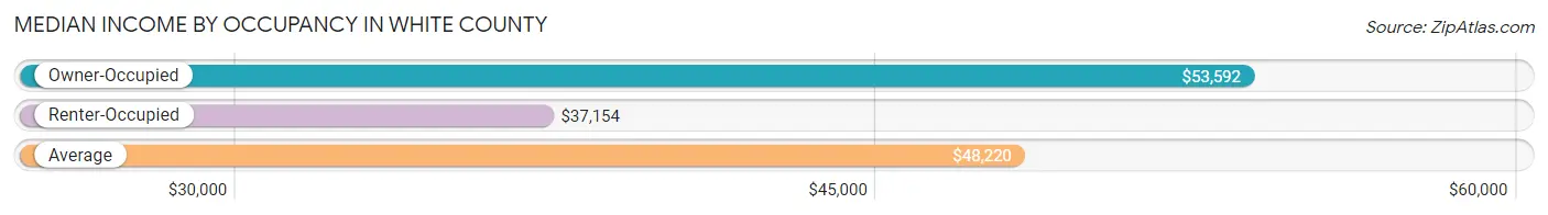 Median Income by Occupancy in White County