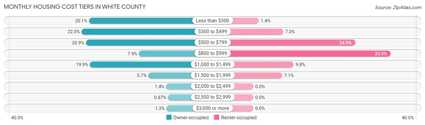 Monthly Housing Cost Tiers in White County