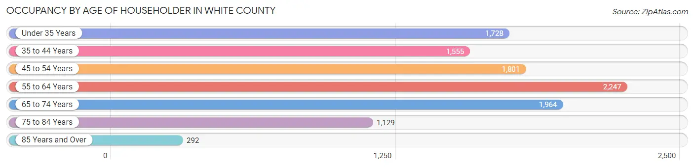 Occupancy by Age of Householder in White County