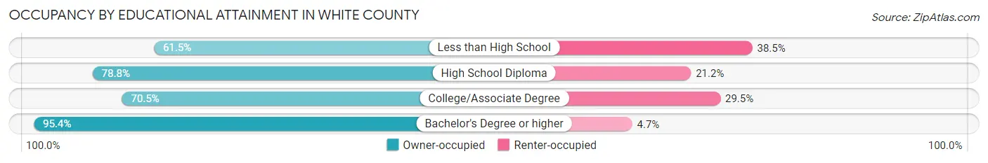 Occupancy by Educational Attainment in White County