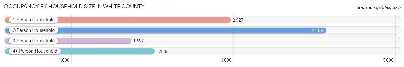 Occupancy by Household Size in White County