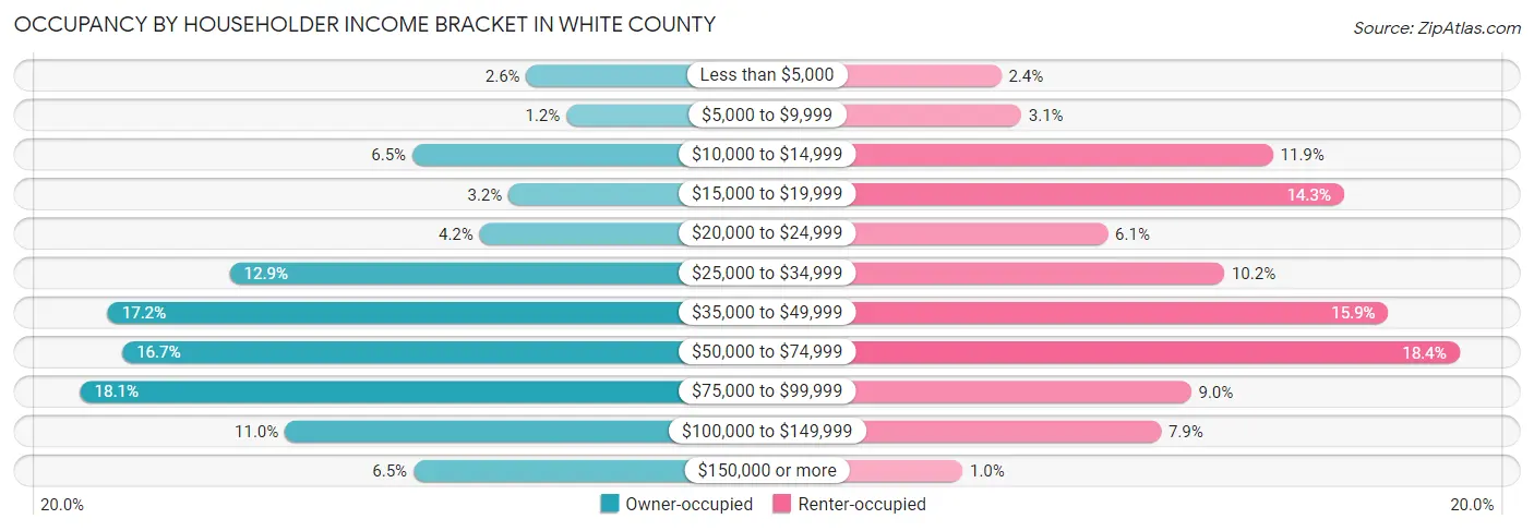 Occupancy by Householder Income Bracket in White County