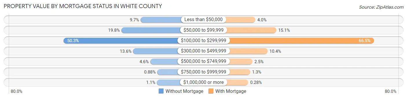 Property Value by Mortgage Status in White County