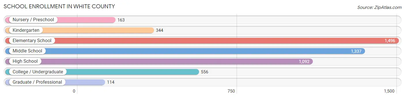 School Enrollment in White County