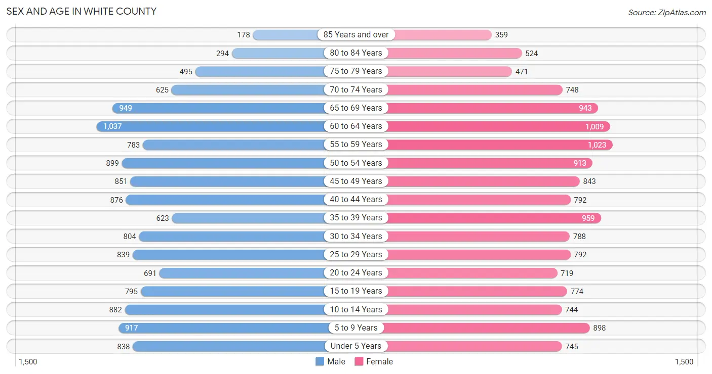 Sex and Age in White County