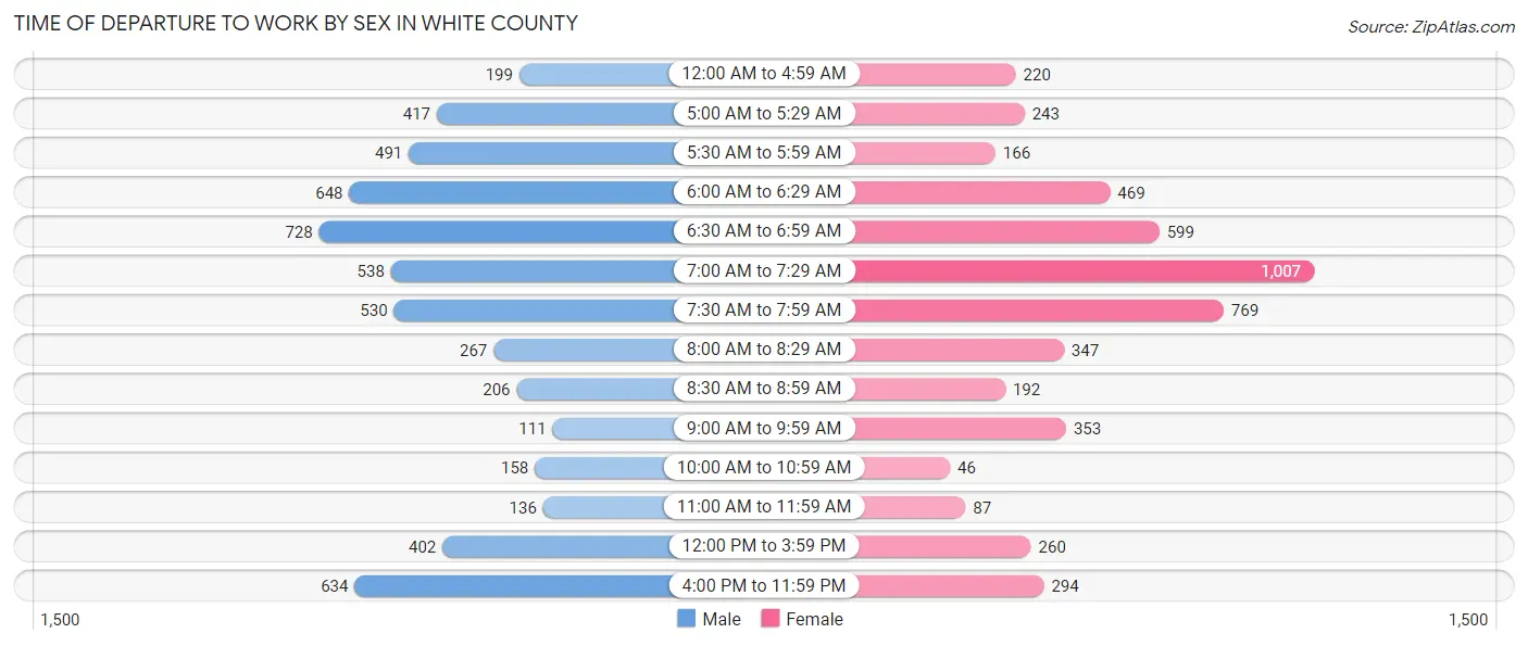 Time of Departure to Work by Sex in White County
