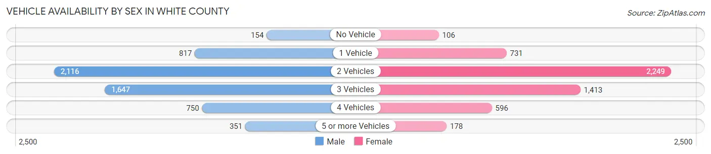 Vehicle Availability by Sex in White County